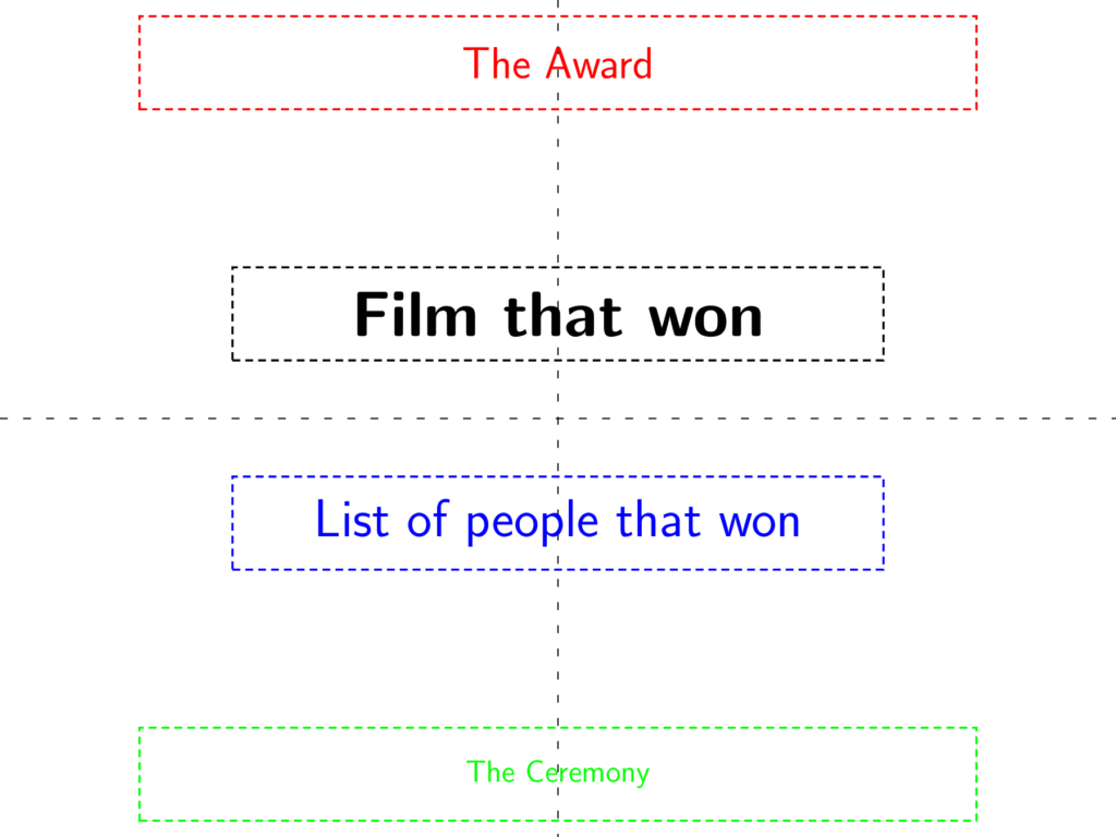 Typography Oscars Layout